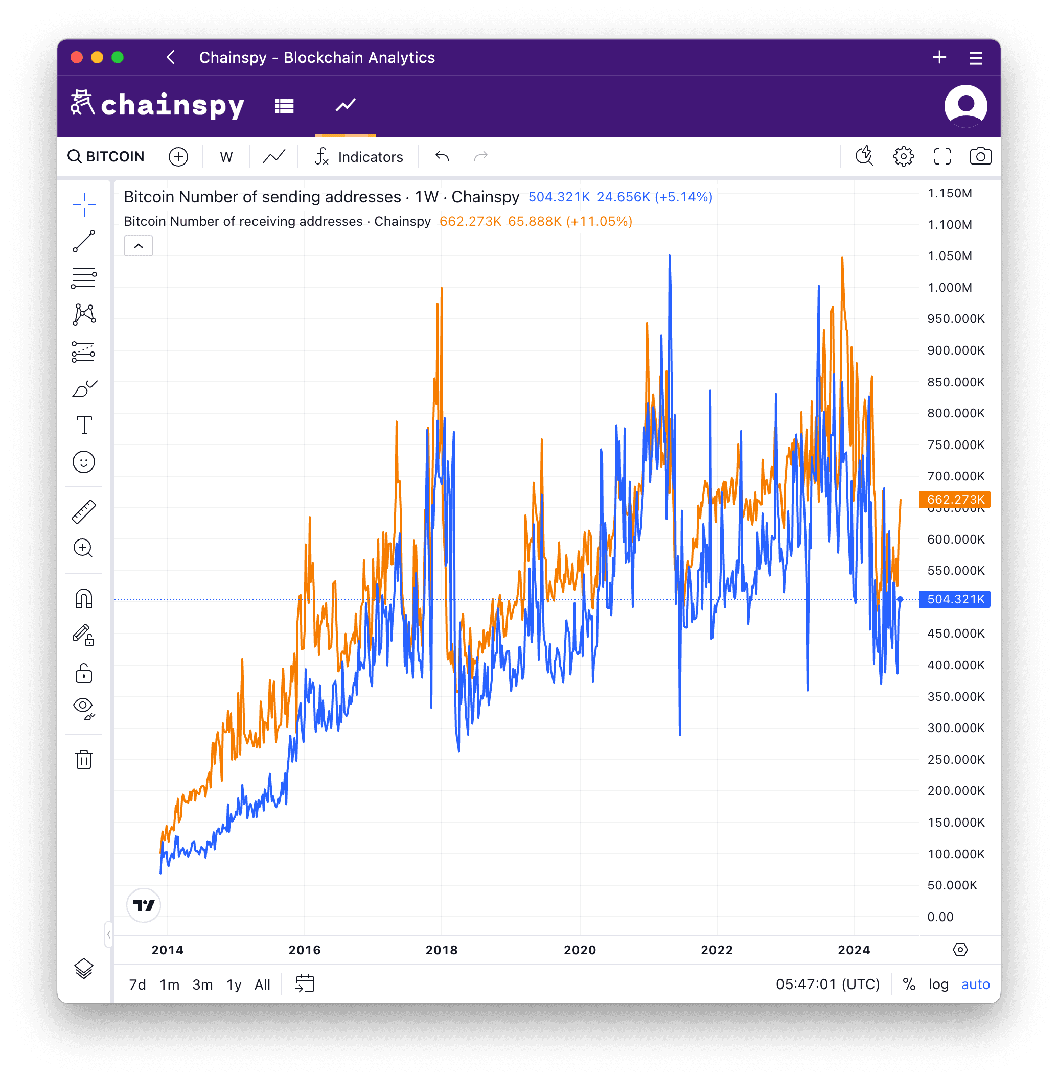 Bitcoin number of sending and receiving addresses