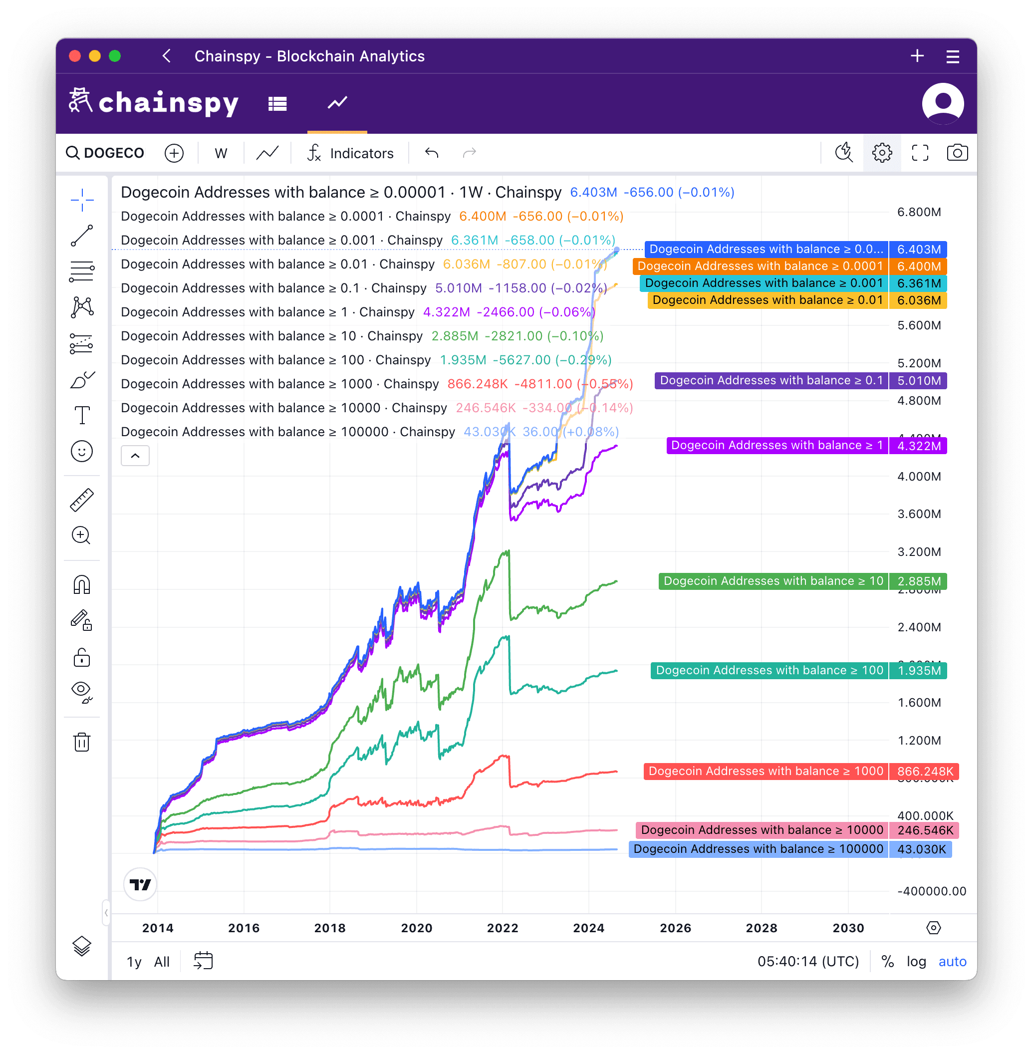 Dogecoin number of addresses by balance