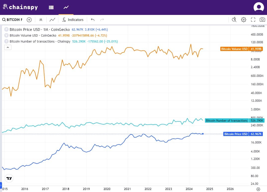 Bitcoin volume, transactions and price all increasing.